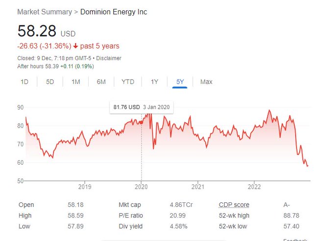 Dominion-Energy-stocks-5-years -history