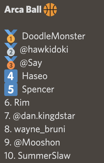 OPGames_'s tweet photo. 📜ARCADIA OPEN: Arca Fest Standings📜

Day 1 of the #ArcadiaOpen was a banger!! From 90+ participants, here are your Top 10. 😎 #PlayArcadia

PLAY DAY 2 NOW: https://t.co/cRk2u5uj9T https://t.co/jPDonBK009