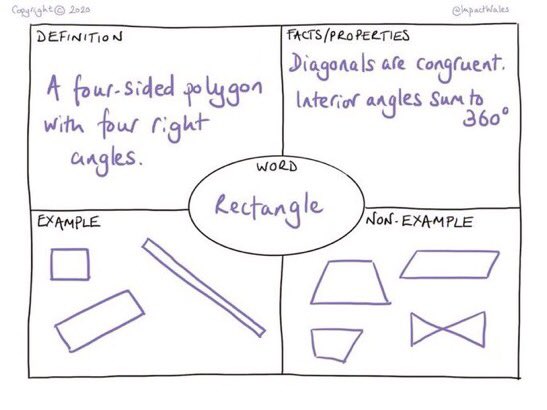 We know that a wide vocabulary is linked with academic success. Teach your students more words using this awesome Frayer Model ⬇️🔥👌
