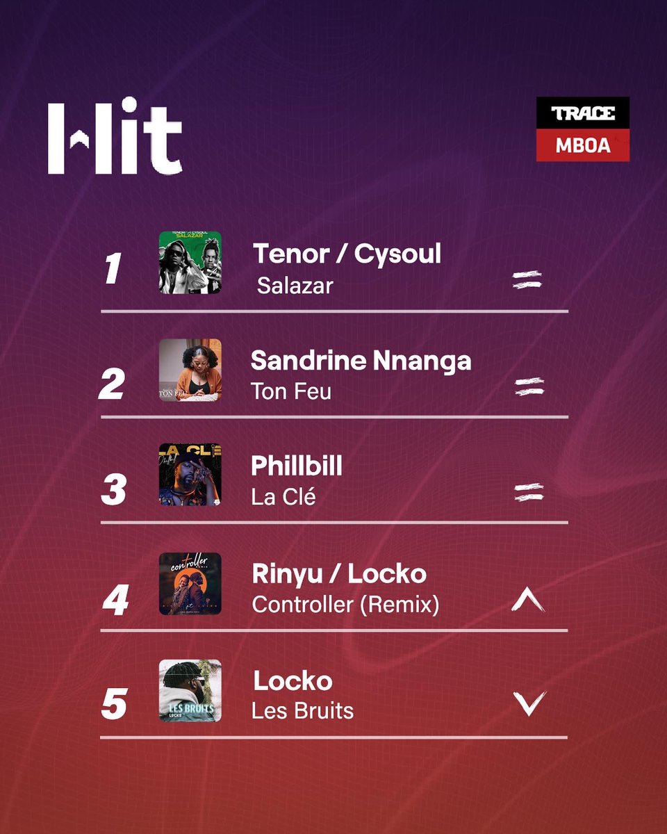 trace_cameroon's tweet photo. Premier sur les Hits Mboa⚡️
Le top 10 de la semaine est là et c’est chaud🔥🥵
Rendez-vous tous les jours à 10H sur ta chaine musicale préférée pour découvrir le #Hit10 Trace Mboa.
#TraceMboa #Cameroun
#WeAreMboamusic #PremierSurLesHits https://t.co/SOVDecCVxz
