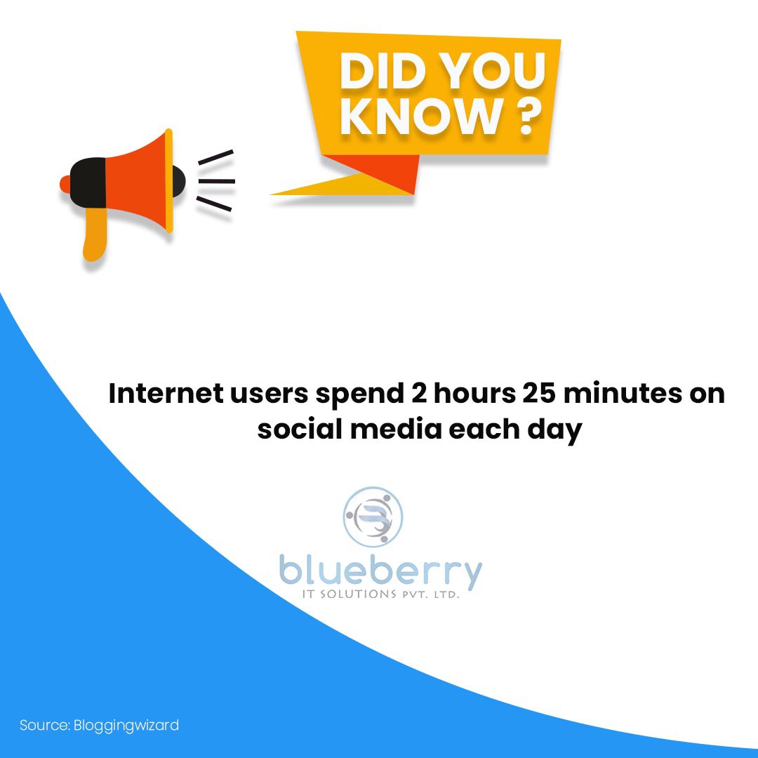 BlueberryITSoln's tweet photo. Did You Know?
#INTERNET users spend 2 hours and 25 minutes on #socialmedia each day.

#blueberryitsolutions #digitalmarketing #socialmedia #socialmediacoach #socialmediaagency #socialmedia #socialmediamanager #socialmediamarketing #socialmediatips #socialmediamarketingservice https://t.co/sXAm8kcopD