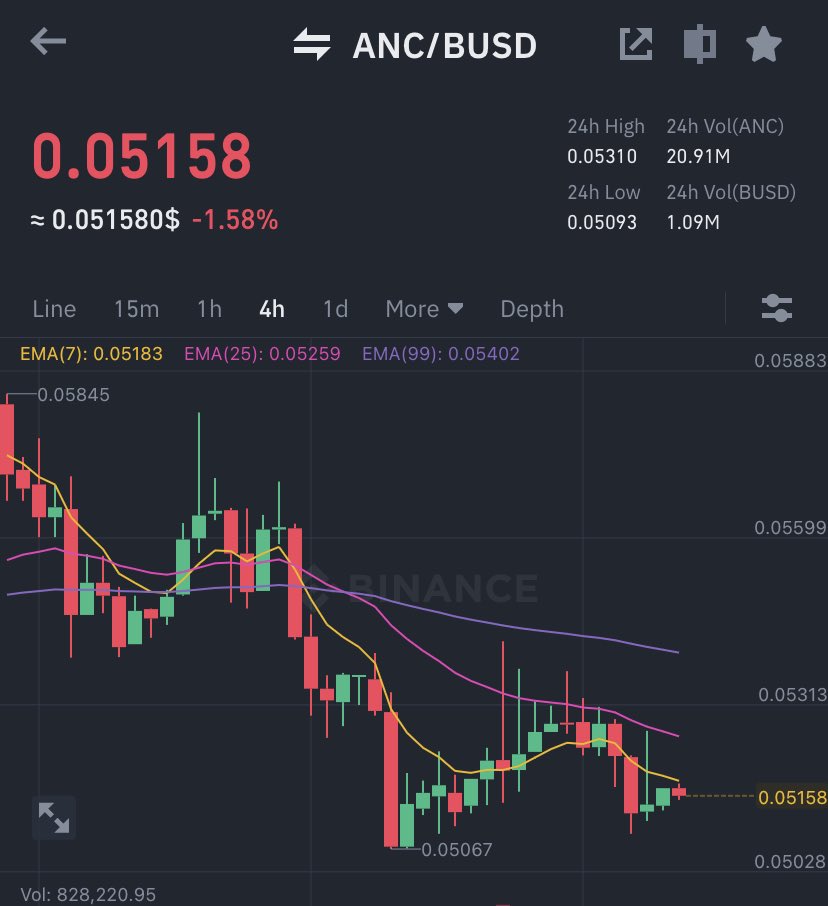 Whale_Of_City's tweet photo. Ape some $ANC here for short term.. will pump from these zone soon. 

Accumulate 0.048-0.052$
Target- 7%-15%-25%-50% 
Sl- 0.046$

✅✅#binance calls ✅✅

#binance #Crypto #anc #luna #Cryptocurency #CryptoInvestor https://t.co/9271O1L3GO