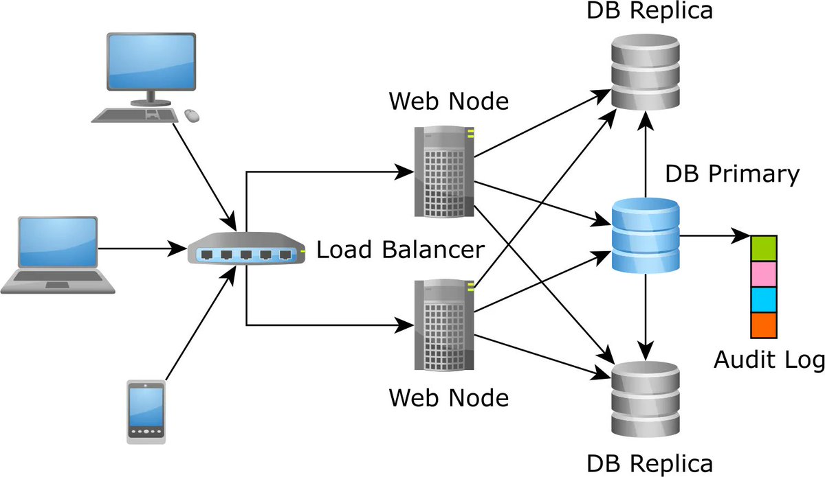 vlad_mihalcea's tweet photo. A beginner’s guide to CDC (Change Data Capture)
 
https://t.co/dFR5UbuOX4 https://t.co/uoEYo3pB8T