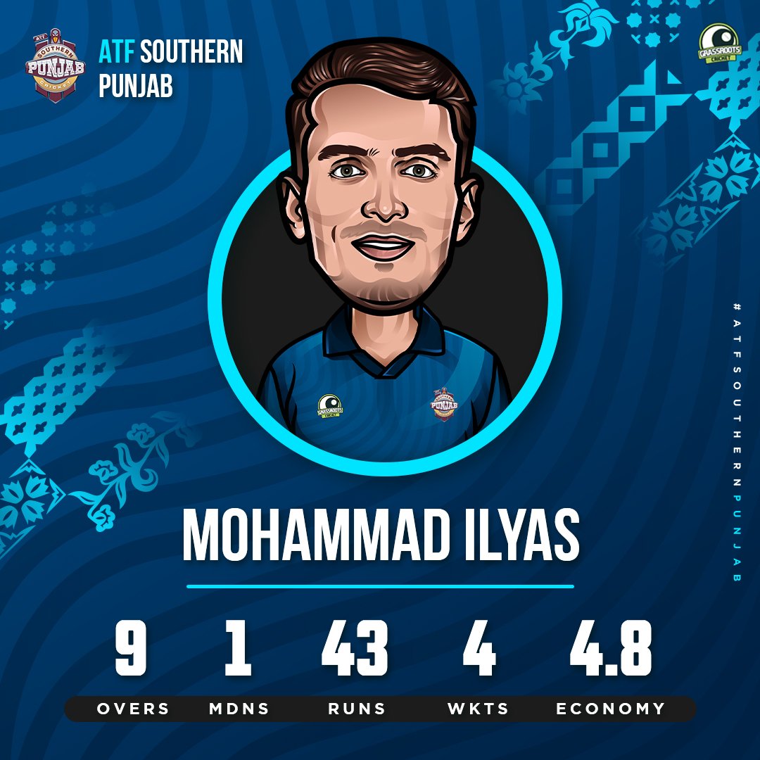 southern_punjab's tweet photo. βπΎ Saim Ayub
βπΎ Omair Bin Yousuf
βπΎ Saad Khan
βπΎ Muhammad Suleman
Mohammad Ilyas was on fire with the ball as he registered his career-best figures in List A cricket! π₯
#PakistanCup | #ATFSP https://t.co/SeeEhuemlh