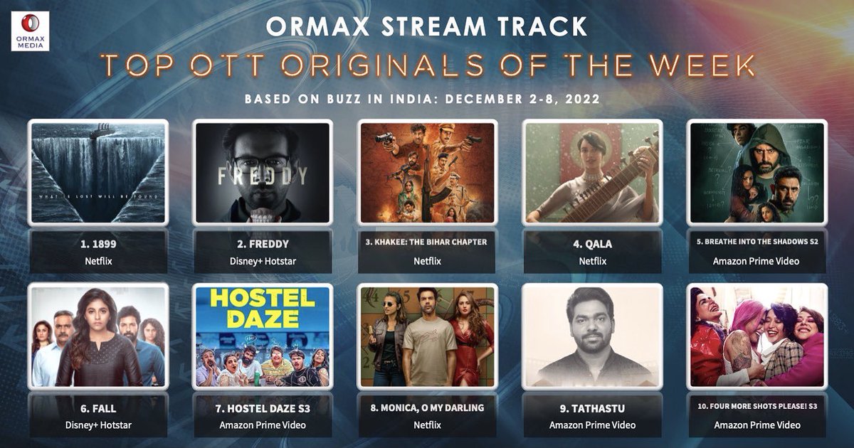 We complete 1 month since our streaming date and audiences love has still kept us in Top 5 OTT Originals of the week…Gratitude🙏@juniorbachchan #Amitsadh @MenenNithya @SaiyamiKher @Abundantia_Ent @vikramix @PrimeVideoIN @BreatheAmazon #BreatheIntoTheShadows