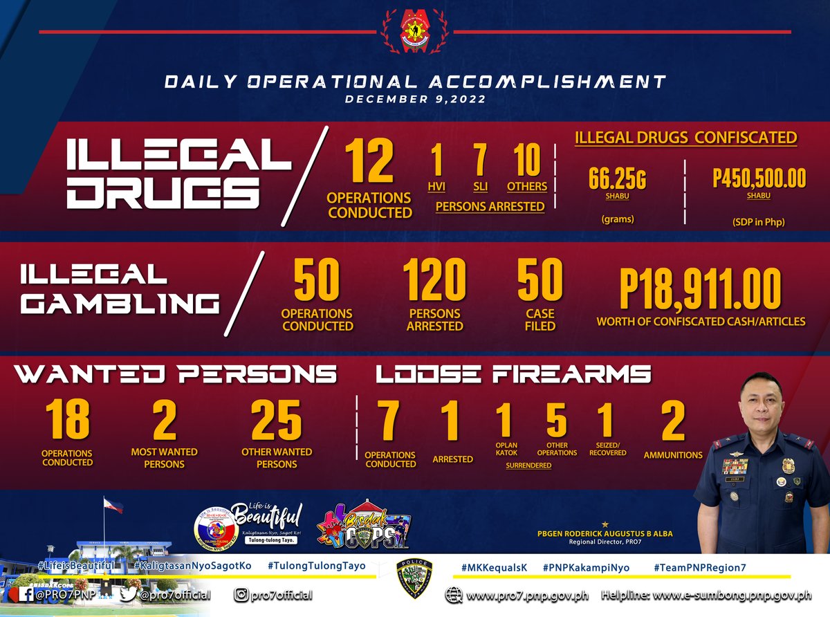 pro7official's tweet photo. Daily Operational Accomplishment
December 9, 2022
#LifeisBeautiful
#KaligtasanNyoSagotKo
#TulongTulongTayo
#MKKequalsK
#PNPKakampiNyo
#TEAMPNPPREGION7
#4CsonCSOP
#BisdakCops https://t.co/4mvVQhEnIH