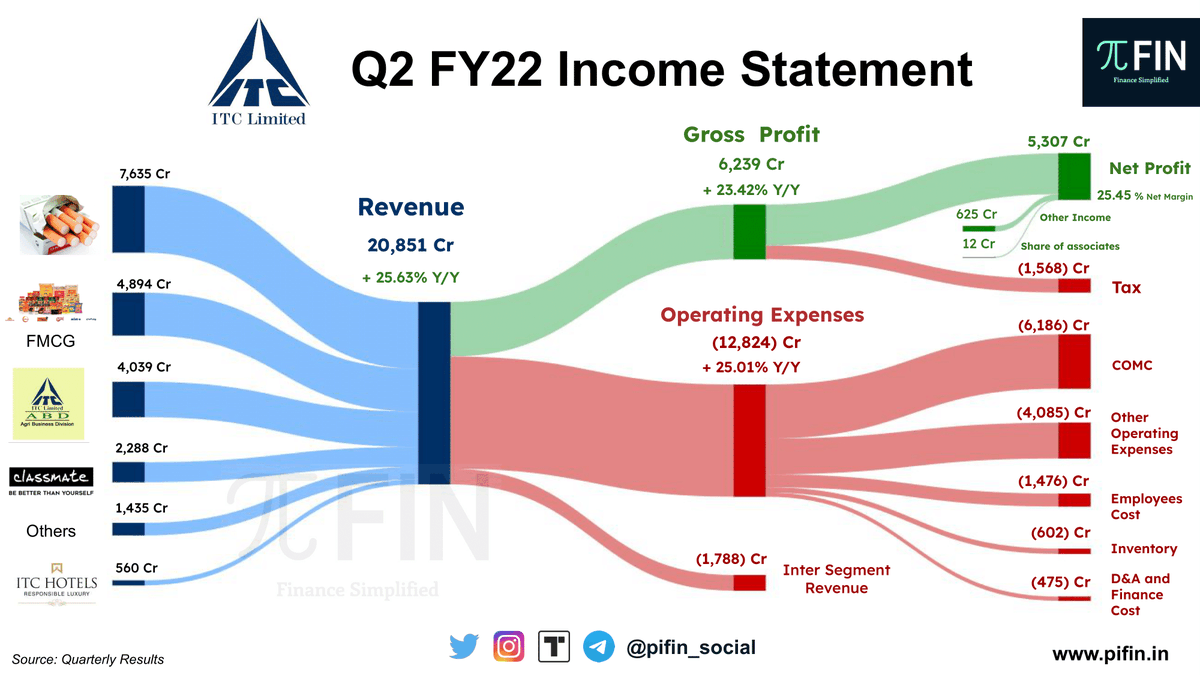 pifin_social's tweet photo. $ITC Q2 FY22 #Results:
• Gross Revenue and EBITDA up 27.1% on Y/Y basis
• Net Margin at 25.45%
Key Metrics:
• FMCG segment up 21.0% Y/Y
• Cigarettes segment up 23.3% Y/Y
• Agri-business segment up 44.0% Y/Y
• Hotel segment up 81.9% Y/Y
• Paper segment up 25.0% Y/Y
#pifin https://t.co/aqf0QqMPlQ