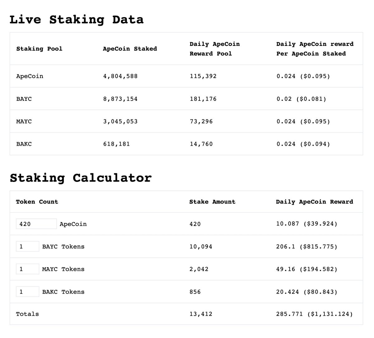ApeCollector's tweet photo. Deployed my @ApeCoin staking calculator to a new domain, it's still open-source so you can run it yourself (link to code in footer) but also available here: https://t.co/HDr49HVw0E

All values are live and pulled directly from contracts on-chain! https://t.co/OyC4pLoUAx