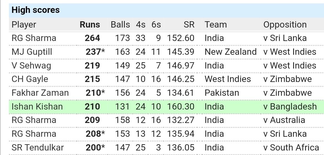 TheIkaist's tweet photo. @VishalDayama Fastest 200 in ODI cricket! #ishankishan #BANvIND #INDvsBAN https://t.co/OzOpq5kl8I