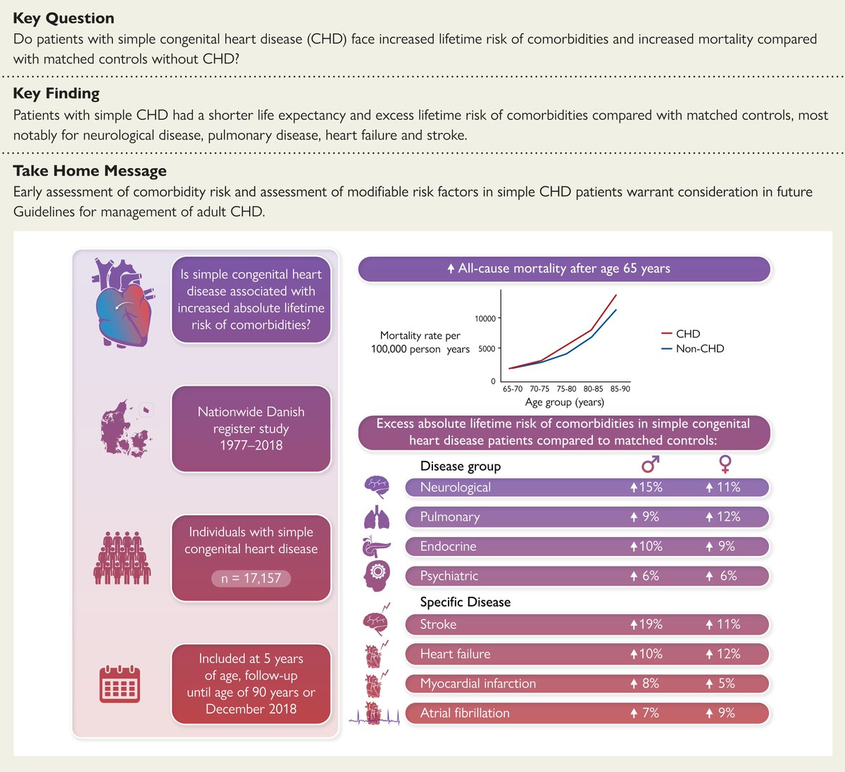 EHJ Editor-in-Chief (@ehj_ed) on Twitter photo The lifetime risks of comorbidities and mortality in patients with simple congenital heart disease compared with sex- and birth-year-matched controls!
academic.oup.com/eurheartj/adva…
#congenital #heart #disease #cardiotwitter #ehj <a href="/ESC_Journals/">European Society of Cardiology Journals</a> <a href="/escardio/">European Society of Cardiology</a> The lifetime risks of comorbidities and mortality in patients with simple congenital heart disease compared with sex- and birth-year-matched controls!
academic.oup.com/eurheartj/adva…
#congenital #heart #disease #cardiotwitter #ehj <a href="/ESC_Journals/">European Society of Cardiology Journals</a> <a href="/escardio/">European Society of Cardiology</a>