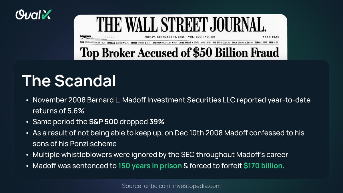 Today marks the 14th anniversary of the infamous #Madoff #Ponzi #scheme coming to light. Billions swindled and decades of lies and deception. Read below to find out how it all played out 💸 
68.61% of retail CFD accounts lose money.