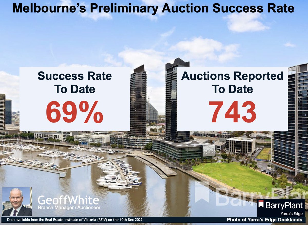 geoffwhite's tweet photo. Here's the preliminary auction success rate for Melbourne published by the @REIVictoria tonight.
#realestate #realestateau #propertydata #clearancerate #melbre #data #sold #property #propertymarket #propertyinvestment @BarryPlantDock https://t.co/mupHob6lpa