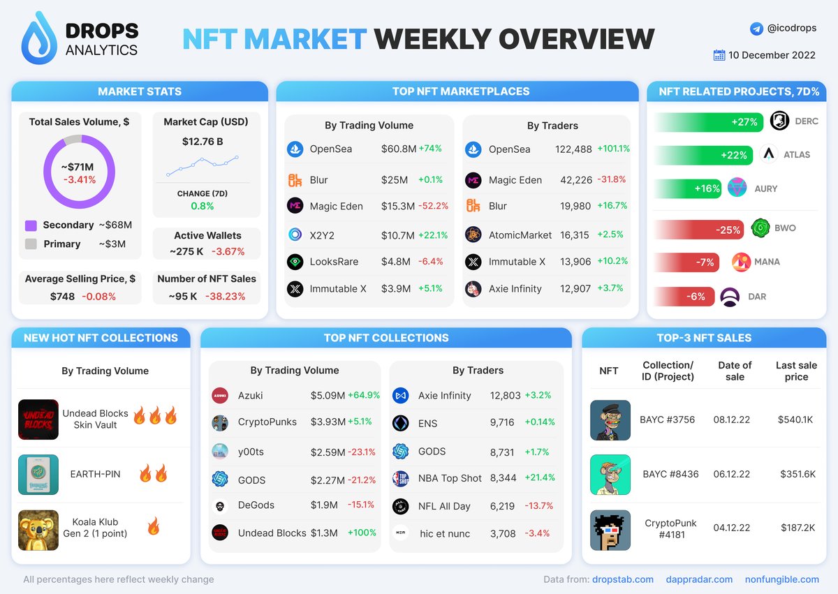 NFT Market Weekly Overview