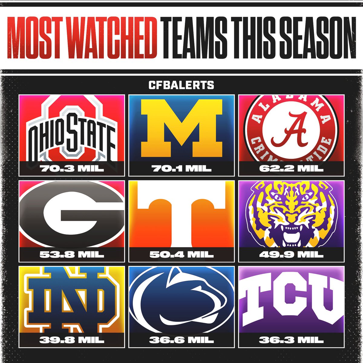 Most watched College Football teams this season. What a season it’s been so far. Any surprises? 

#CollegeFootball #ncaa #ncaaf #cfb
