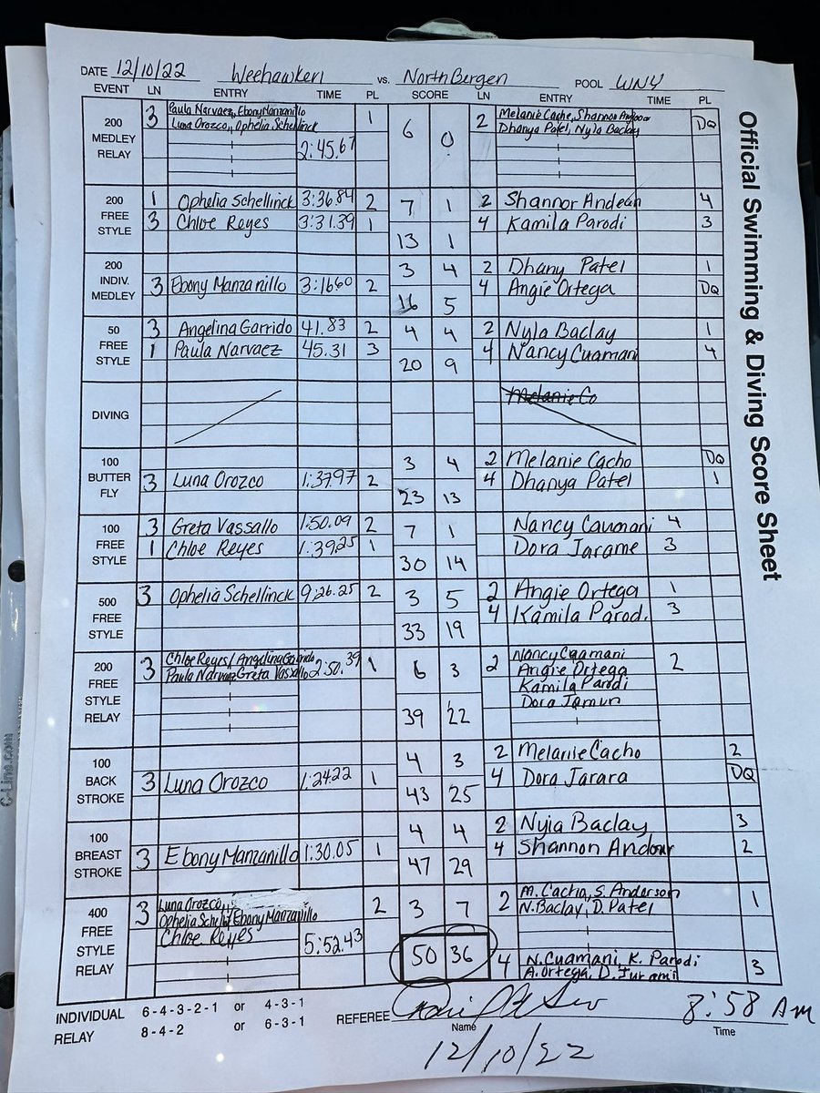 WHSAthletics53's tweet photo. Congrats to our swim team on opening their season with a great win!

@EricCrespoEDU @FAmato53 @RobFerullo4 @WeehawkenSwim @WeehawkenTSD @S_FarfanRoss https://t.co/fqaYZobDTz