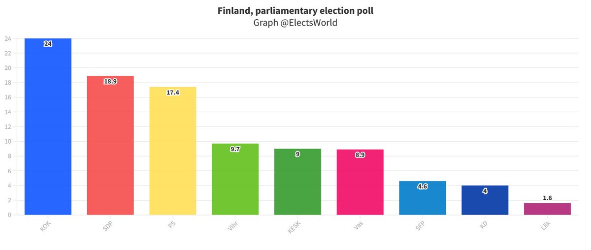 ElectsWorld's tweet photo. 🇫🇮#Finland, parliamentary election poll:
🔼#KOK: 24 % (+0,1)
🔼#SDP: 18,9 % (+0,7)
🔼#PS: 17,4 % (+0,7)
🔽#VIHR: 9,7 % (-0,4)
🔽#KESK: 9 % (-1,9)
🔼#VAS: 8,9 % (+0,4)
🔽#SFP: 4,6 % (-0,4)
🔼#KD: 4 % (+1)
🔽#LIIK: 1,6 % (-0,1)
...
Taloustutkimus, 05/12/22 https://t.co/DZ3KQ5aNcz