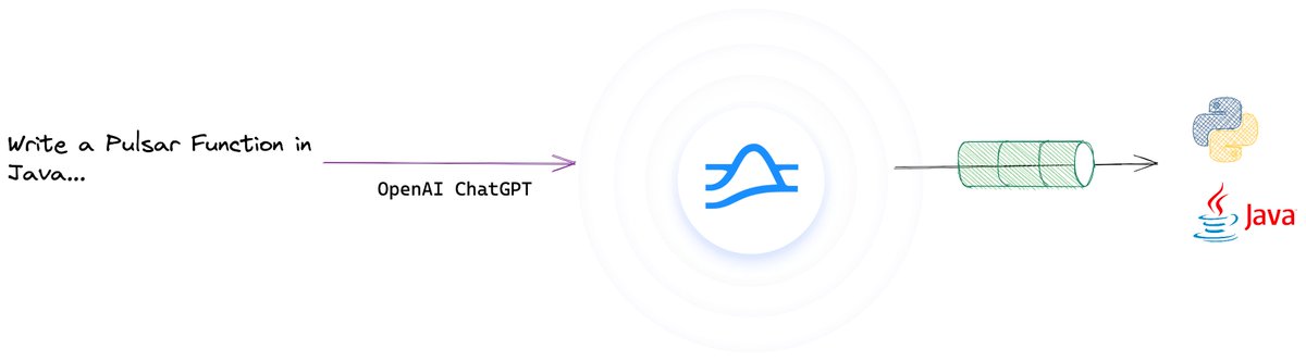 PaaSDev's tweet photo. I just published Having ChatGPT Build Lightweight Stateless Streaming Microservices For Me https://t.co/XbEgjo2rsP #ChatGPT #AI #ApachePulsar #PulsarFunctions #Java #Python3 #OpenSource #WeHaveTheCode https://t.co/VJU6KInbkF