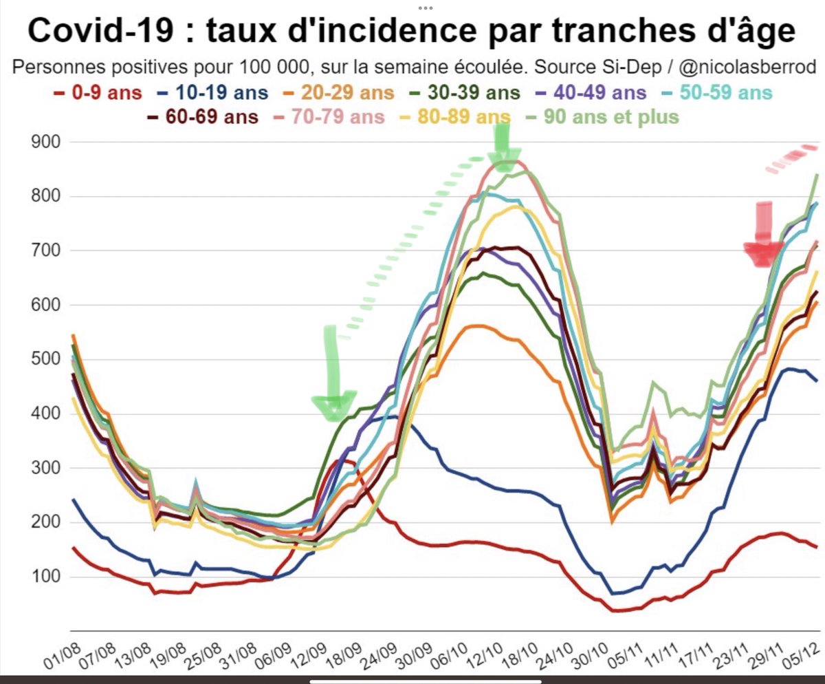 SaiyanBio's tweet photo. On voit (comme à chaque vague) que le pic des COVID détectés chez les enfants précède de 2 semaines celui chez les adultes..

➡️ Les enfants transmettent à leurs parents, qui finissent par le transmettre à ceux qui n'ont pas d'enfants scolarisés.. https://t.co/qQl25Hv5mD