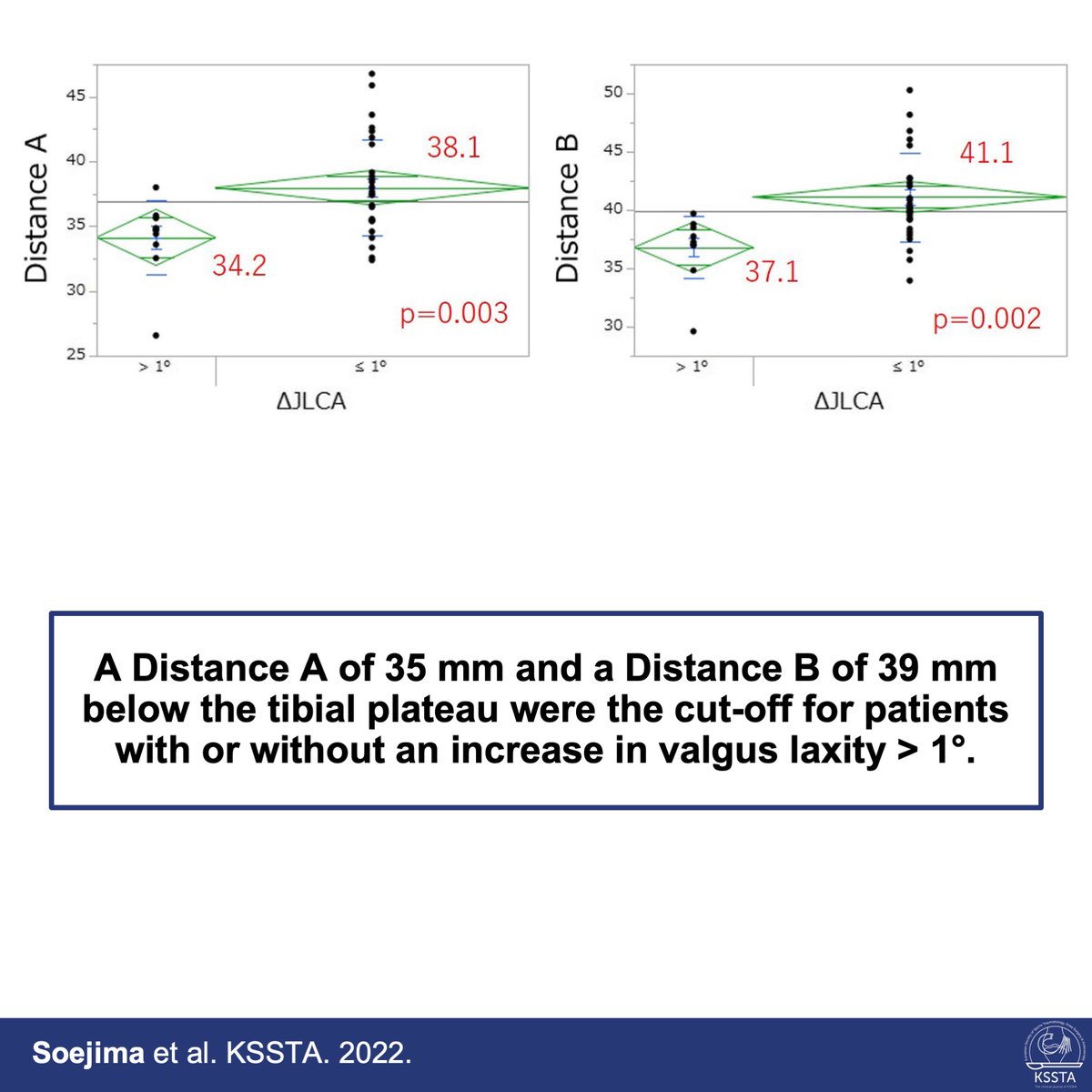 KSSTA's tweet photo. https://t.co/qDYfYip5LW

Osteotomy should be started at least 35 mm distal to the tibialplateau to prevent postoperative valgus knee laxity.

#hto #osteotomy #knee #osteoarthritis #laxity #arthroscopy #arthroscopicsurgery #sportorthopedics https://t.co/a73Rln5GRj