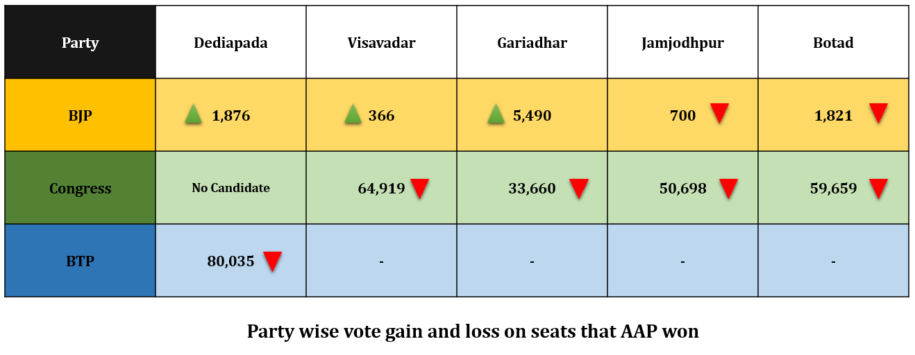 AAP cuts deep in Congress votes as it wins 5 seats in Gujarat DeshGujarat