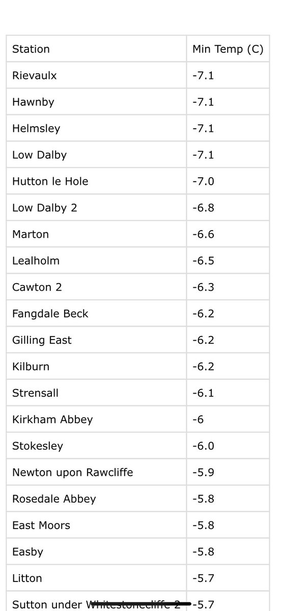 Coldest in eastern parts of the region this morning as snow showers affected western areas. #NorthYorkshire <a href="/hawnbytearoom/">sonia leeming</a> <a href="/BDalbyforest/">DalbyForest B&B</a> <a href="/GPFMOTHMAN1/">Graham Featherstone</a> <a href="/fangdalealpacas/">FangdaleAlpacas</a> @JonathanMPomroy <a href="/UKWX_/">UK Weather Updates</a>