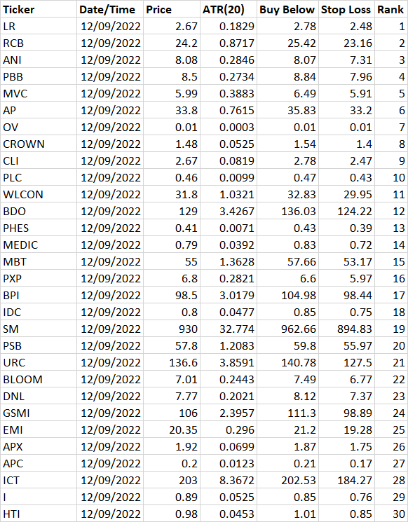 emf9128's tweet photo. Top 30 PH stocks (bear market's here!) based on momentum as of December 09, 2022. https://t.co/e1RjJCQ5OO