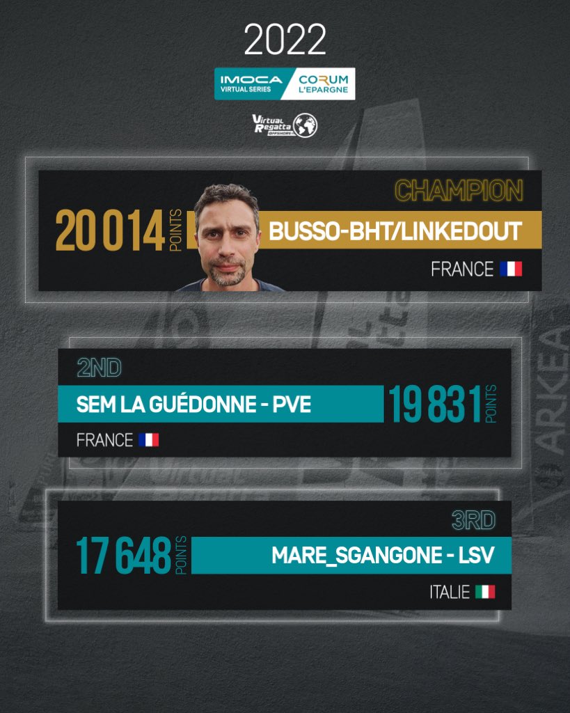 🎮🏆 Busso-BHT/LinkedOut remporte la première saison des #IMOCA Virtual Series by <a href="/CORUM_LEpargne/">CORUM L'Epargne</a> sur <a href="/VirtualRegatta/">Virtual Regatta</a> !

✌️On vous donne tous rendez-vous en 2️⃣0️⃣2️⃣3️⃣ pour la deuxième édition !

#VirtualRegatta #Esailing
