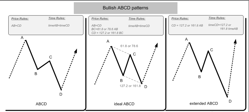 ABCD Boğa Formasyonu

AB bacağında A noktası en tepeyi, B noktası ise en dip seviyeyi gösterir. AB bacağı içerisinde A dan yüksek zirve B den düşük dip olmamalıdır.

C noktası A noktasından daha alçak seviyede olmalıdır.++
#bist100 #bist30 #XU100 #XU030 #hissesenedi #teknikanaliz