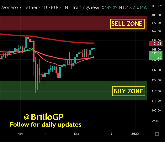 BrilloGP's tweet photo. #XMR at 148 #Bullish on trend (Consolidation). Probable (Swing trade) target at 150 (200MA) with dip to local LOWS for support retest #Monero #Privacycoin #AtomicSwap #PrivacyisHumanRight #DCA #HODL #Buythedip #FOMO https://t.co/vQifYeJw2B