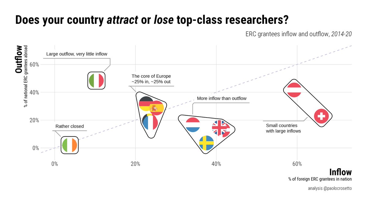 Does your (EU) country attract or lose top researchers? AT, CH attract a lot. FR, DE, BE, ES are open places: as many leave as arrive. IE is a closed system. Italy, there is something very wrong: *very* few come, many go. Plot made with @ERC_Research data.