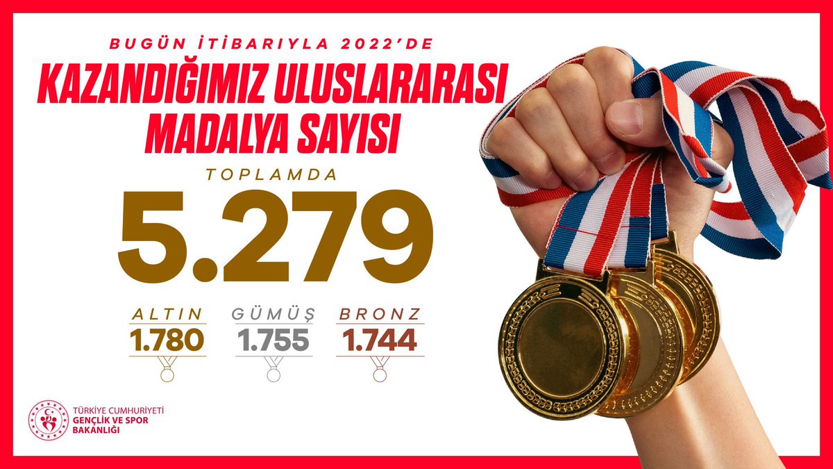 kasapoglu's tweet photo. Anlık gurur tablomuz!🥇

𝗡𝗼𝘁: Sporcularımız bu paylaşım yapılırken yeni başarılar kazanıyor olabilir ve sayı değişebilir.😎 https://t.co/AW6roktARn