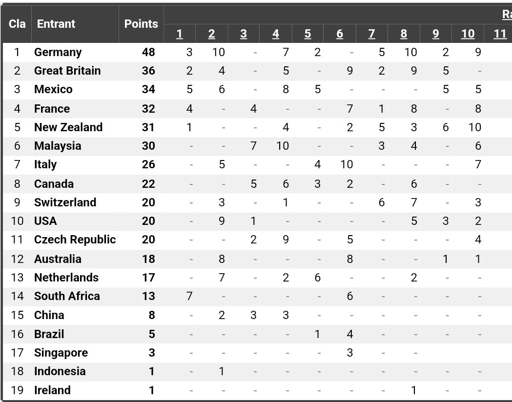 A1GP_History's tweet photo. Team Germany take a 12 point lead into the Christmas break, but 6 points seperate the next 5 nations behind.
#A1GP #Sentul2 https://t.co/O4XoxsuYJz