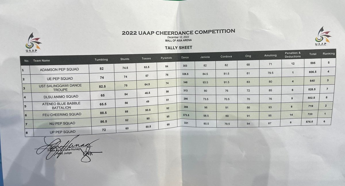2022 UAAP Cheerdance Competition 

Final score sheet:
1st - NU w/ 723 points
2nd - FEU w/ 719
3rd - UST w/ 640
4th - UE w/ 606.5
5th - Adamson w/ 595
6th - UP w/ 575.5
7th - La Salle w/ 528.5
8th - Ateneo 502.5

 #UAAPCDC2022