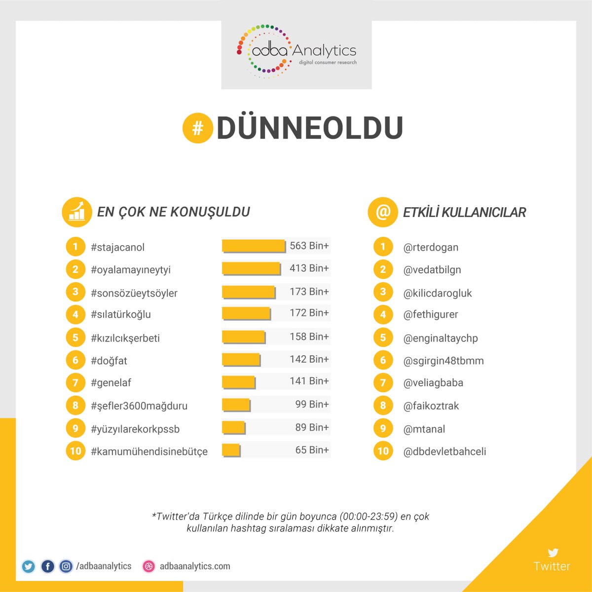 Twitter'da #dünneoldu en çok konuşulan konular;

1. #stajacanol
2. #oyalamayıneytyi
3. #sonsözüeytsöyler
4. #sılatürkoğlu
5. #kızılcıkşerbeti

#doğfat, #genelaf, #şefler3600mağduru, #yüzyılarekorkpssb, #kamumühendisinebütçe

@kizilcikshowtv @silaturkogluu