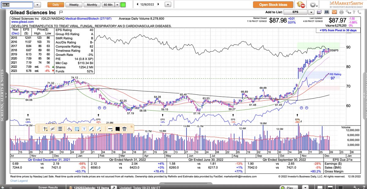 MartyChargin's tweet photo. $GILD $MRK $VRTX $CPRX A few biotech/drug stock that are holding up well... https://t.co/NVkb1SebTM