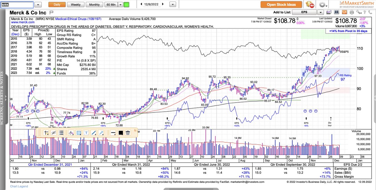MartyChargin's tweet photo. $GILD $MRK $VRTX $CPRX A few biotech/drug stock that are holding up well... https://t.co/NVkb1SebTM