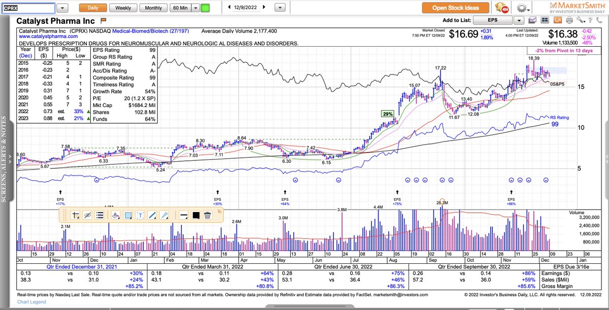 MartyChargin's tweet photo. $GILD $MRK $VRTX $CPRX A few biotech/drug stock that are holding up well... https://t.co/NVkb1SebTM