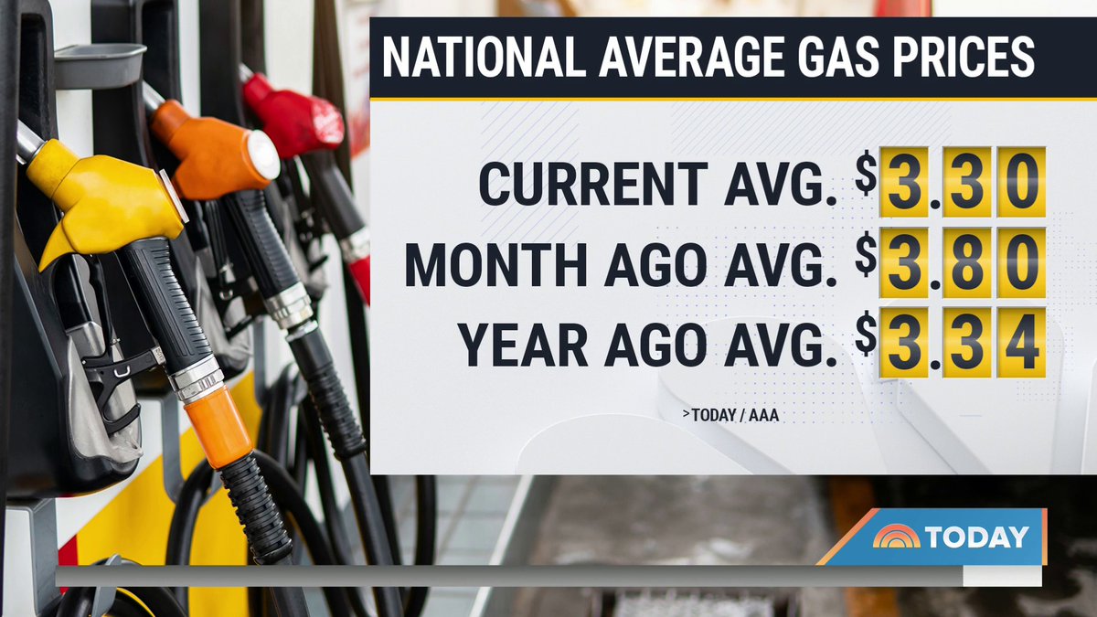 Gas prices are at some of the lowest levels in more than a year. TODAY