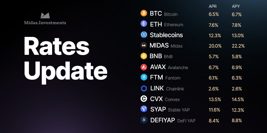 Midas_platform's tweet image. DECEMBER RATES UPDATE🚨

We’ve adjusted the interest rates for Fixed Yield products based on the 2-month average yield performance of the Midas portfolio🚀

Follow the link and check out the new rates👉midas.investments

#MidasInvestments #CeDeFi #Ethereum #Bitcoin