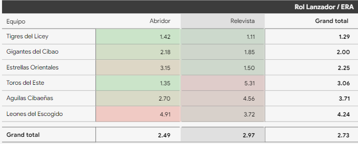 En su racha de 6 triunfos seguidos el pitcheo colectivo de <a href="/TigresdelLicey/">Tigres del Licey</a> tiene una efectividad minúscula de 1.29.
Su ofensiva ha anotado 24 carreras con 15 extrabases, cifras topes en la liga en ese lapso.
#Winterballdatos