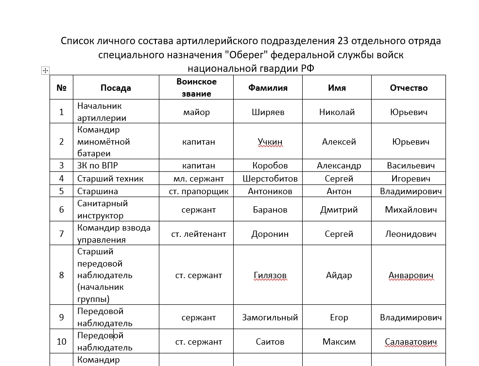 Товарищ Генерал, разрешите доложить?!!
Список личного состава артиллерийского подразделения 23 отдельного отряда специального назначения "Оберег" федеральной службы войск национальной гвардии РФ у вас на столе.

t.me/gospodin_geras…