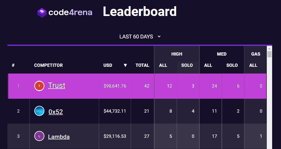 trust__90's tweet image. I am pleased to start offering private audits under the Trust Security label!
DMs are open.

Would appreciate a RT to reach the large developer ecosystem🙏