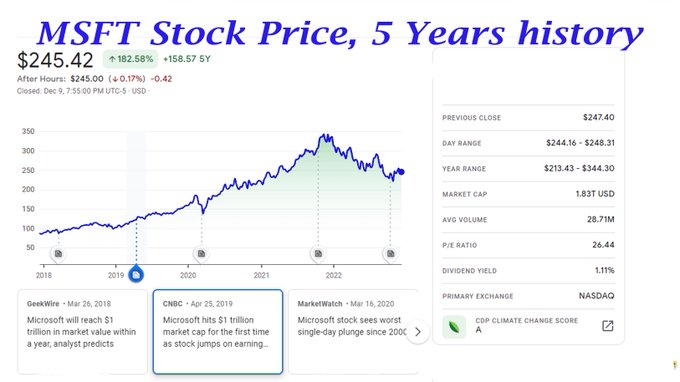 MSFT Stock 5 years analysis image
