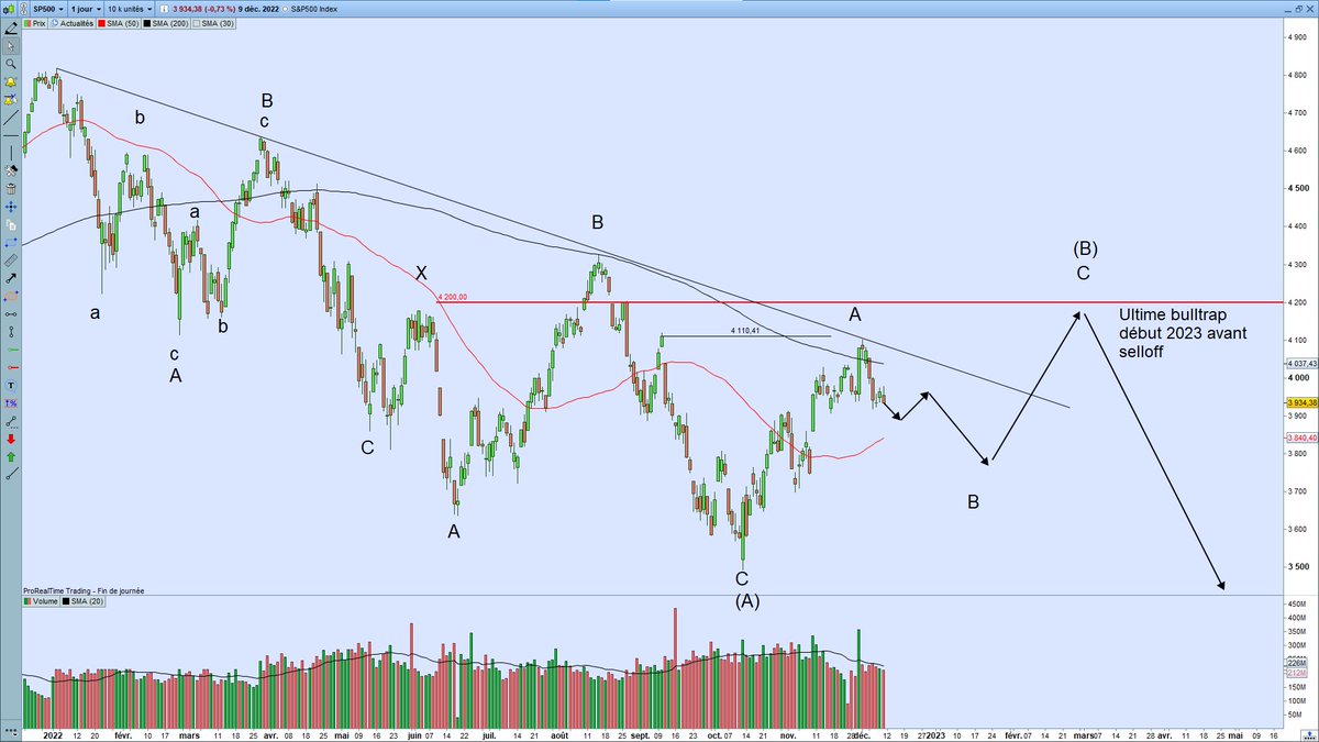 flostaan's tweet photo. #sp500 2022 et pour le jeu mon bref scénario principal horizon quelques mois via vagues d'Elliott..

Ce scénario repose principalement sur le fait que nous sommes dans une situation complexe macro + micro, qui va amener un range de plusieurs mois 3700/4300 avant un truc sale.. https://t.co/qdsMtQdf4S