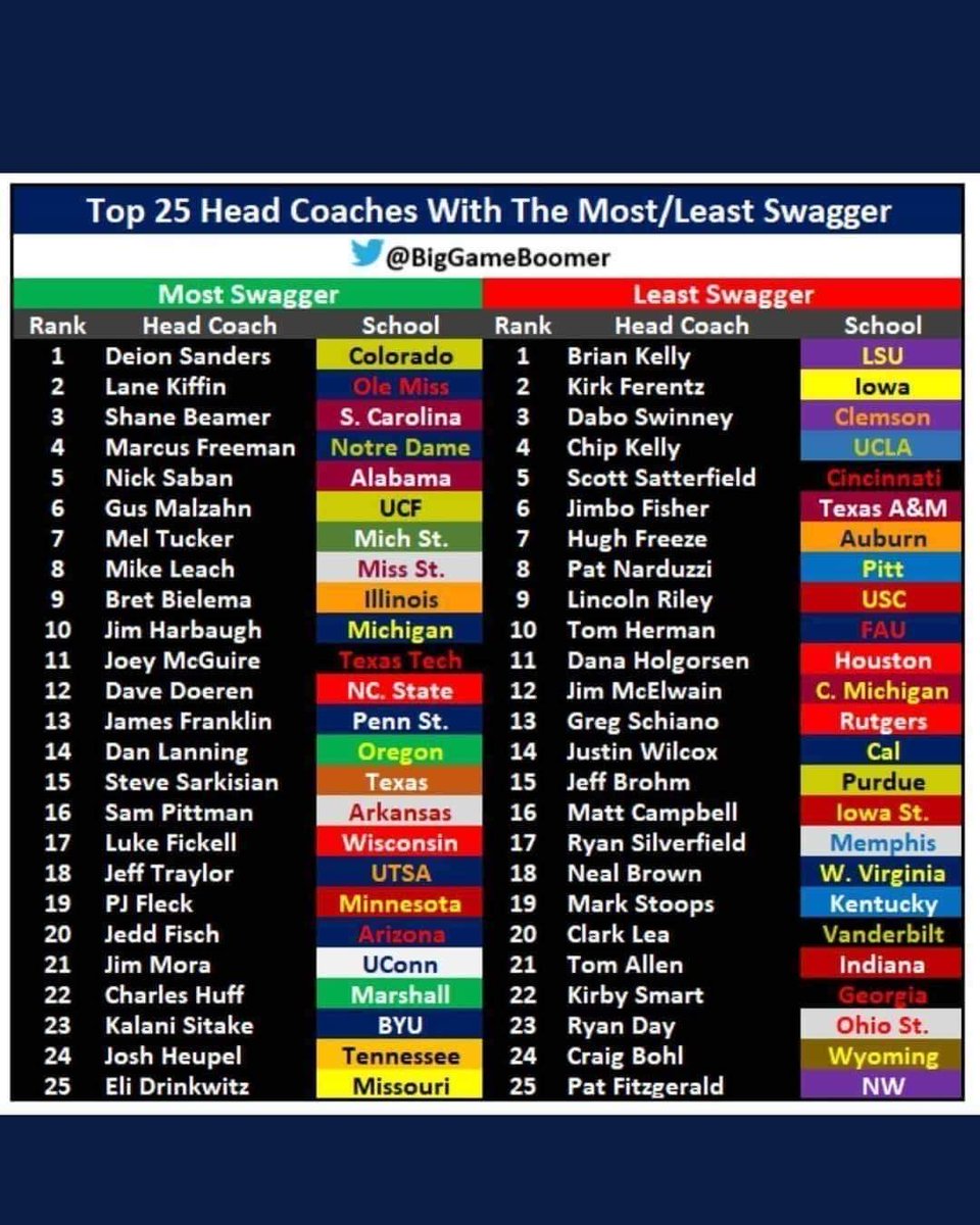 Lane_Kiffin's tweet photo. ⁦@DeionSanders⁩ ⁦@CoachBrianKelly⁩ congrats!!!🎊🎉 💧 https://t.co/Da707YiEvm