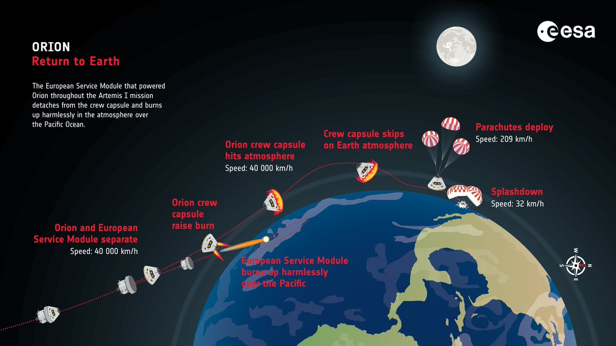 esaspaceflight's tweet photo. 📺Watch the #Artemis I @NASA_Orion return from the Moon on Sunday, 11 December, and say farewell to the European Service Module-1.🔥
Separation expected at 17:00 GMT/18:00 CET
Splashdown at 17:40 GMT/18:40 CET

Live on #ESAwebTV2 from 16:00 GMT/17:00 CET
🔴https://t.co/8P5tfuA7yz https://t.co/LbN5pAxh0B
