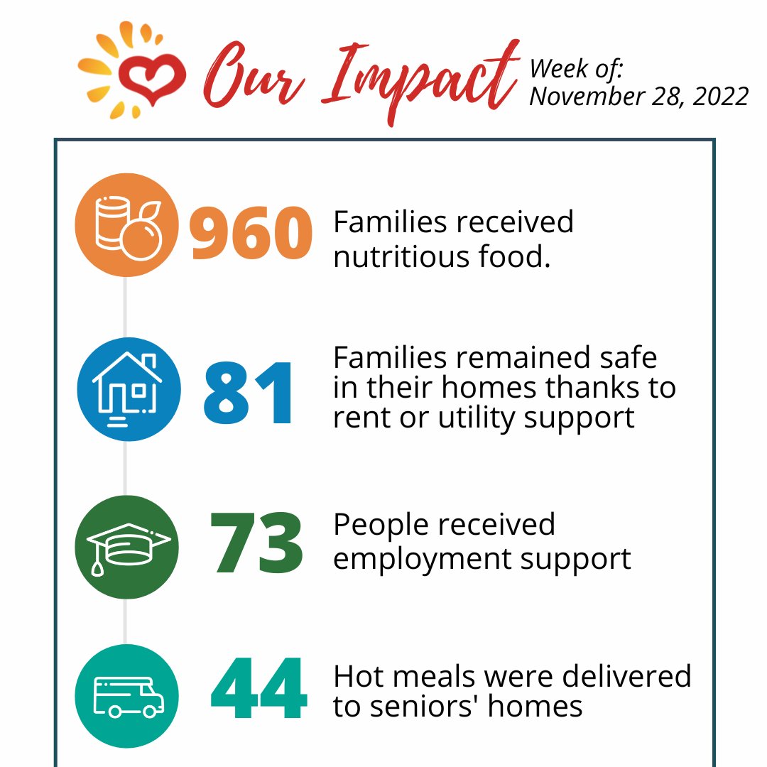MetrocrestHelps's tweet photo. 😄Feel the joy of giving by checking out the services you helped make possible during the week of November 28, 2022. We’re so grateful for our community’s support this holiday season, impacting the lives of local neighbors in need. #AgencyImpact #metrocresthelps https://t.co/tvth8eun4e