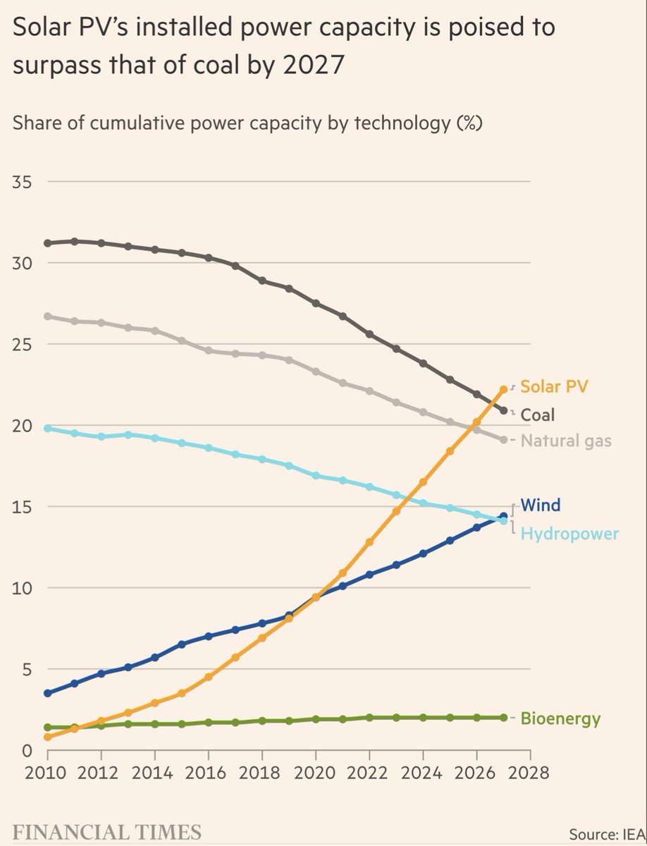 The @IEA’s bombshell new report on renewables has incredibly good news. For example, solar is undergoing a mega boom & may surpass coal by 2027 Below is a 🧵 on genuinely good news on green energy from the IEA & beyond (1/22) Cc: @Noahpinion @JesseJenkins @ramez @dwallacewells