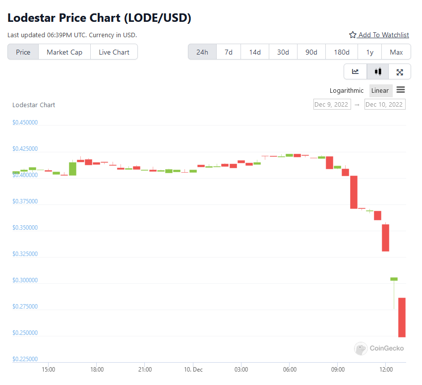BowTiedPickle's tweet photo. @LodestarFinance on Arbitrum has just been exploited 🚨

The situation is still developing and post-mortem is still ongoing, but it looks like the entire protocol has been drained so far. That would represent a $6.9M loss. https://t.co/cOnFBtV2an