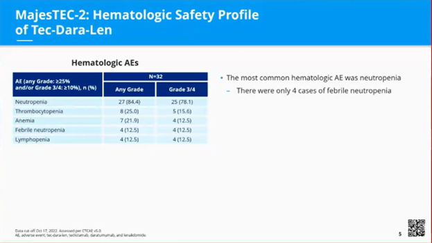 MM_Hub's tweet photo. CONGRESS | #ASH22
Emma Searle @DrEmmaSearle, @OfficialUoM presents initial data from the ongoing phase Ib MajesTEC-2 trial, showing that the addition of teclistamab to daratumumab and lenalidomide is well tolerated and shows promising clinical activity in patients with MM. #mmsm https://t.co/Ouy8DG5Nsq